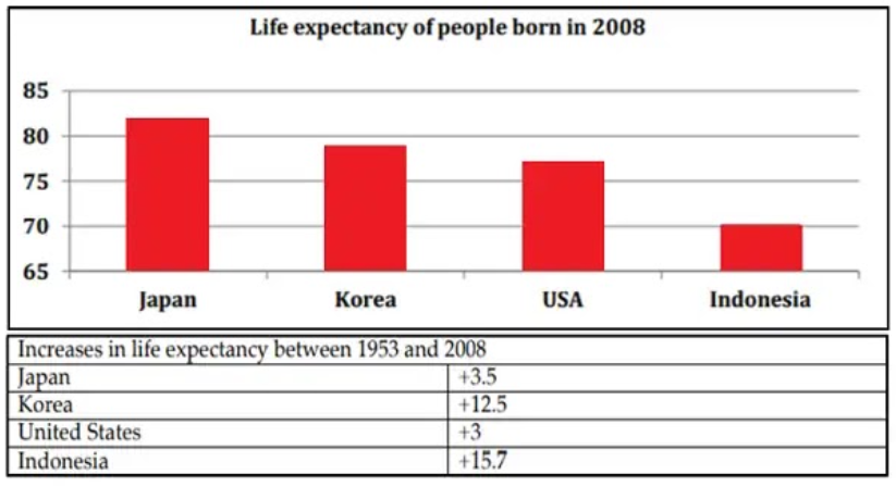 The bar chart gives information about life expectancy in Japan, Korea, the United States and Indonesia, and the table shows the change in life expectancy between 1953 and 2008.