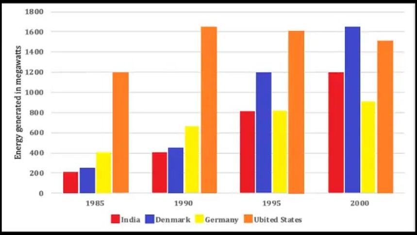 The chart below shows the amount of energy generated from wind in four countries from 1985 to 2000