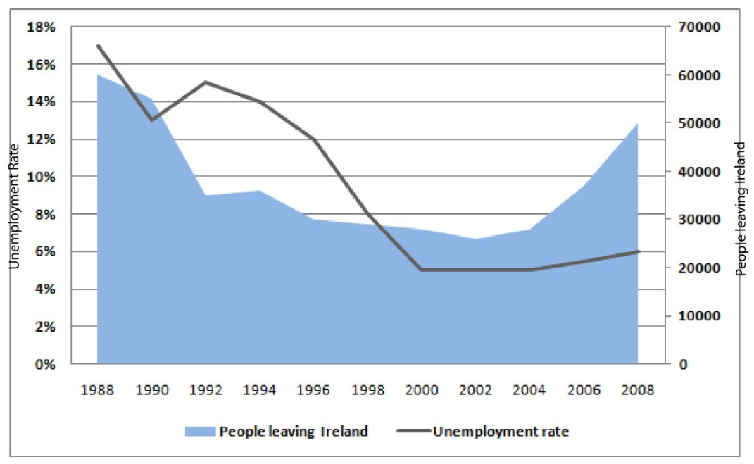 Unemployment Rate in Ireland