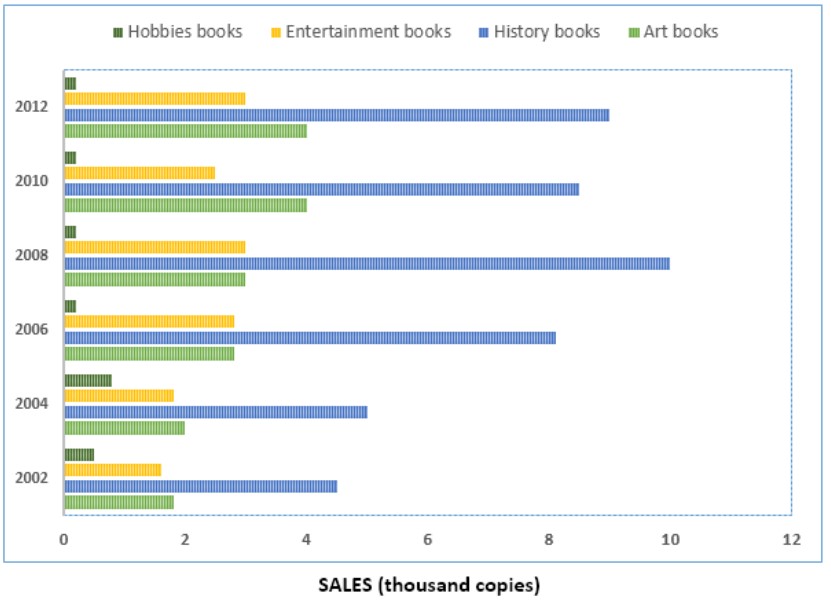 The chart below shows the changes in sales of four different types of books from 2002 to 2012