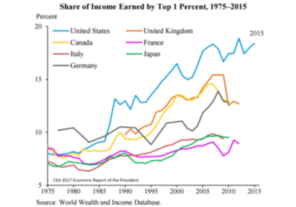 Share of Income Earned by Top 1 Percent, 1975-2015