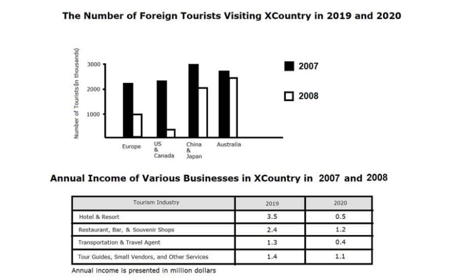 The Number of Foreign Tourists Visiting X Country in 2019 and 2020