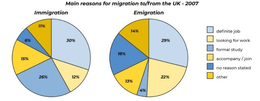 The Pie Charts Show the Main Reasons for Migration to And Emigration from The UK in 2007