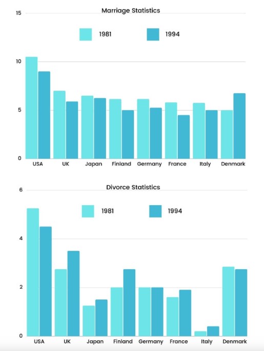 The bar charts below show the Marriage and Divorce Statistics for eight countries in 1981 and 1994