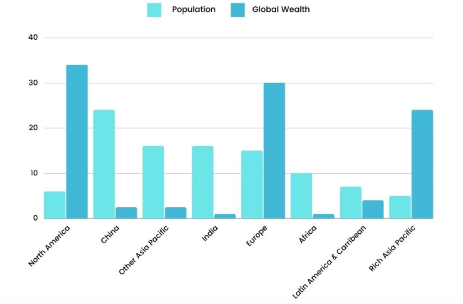 The chart below gives information about global population percentages and the distribution of wealth by region