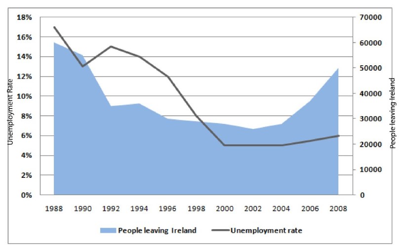 The chart below shows the unemployment rate and the number of people leaving Ireland from 1988 to 2008