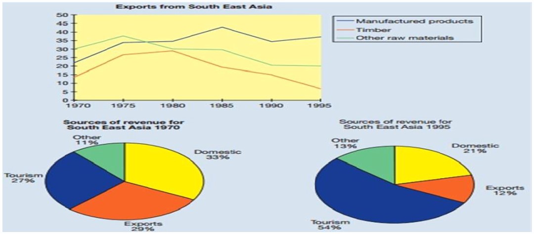 The graphs below show three exports from South East Asia and the four sources of revenue for 1970 and 1995