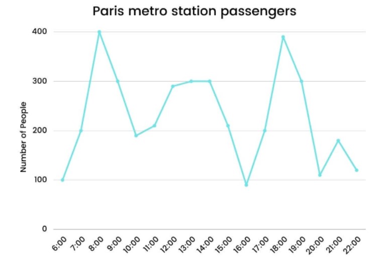 The line graph shows Paris Metro station passengers
