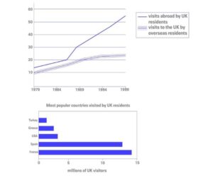 The Line Graph Shows Visits to And from The Uk from 1979 to 1999 ...