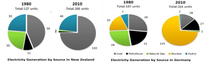 The pie charts below show electricity generation by source in New Zealand and Germany in 1980 and 2010.