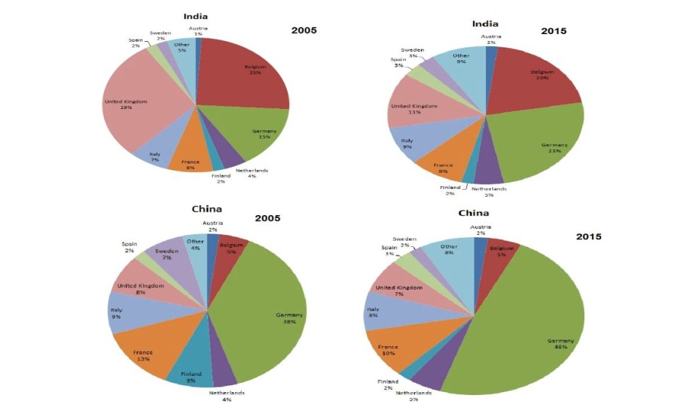 The pie charts below show exports from various EU countries to India and China in 2005 and 2015