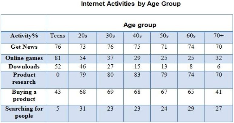 The table below gives information on internet use in six categories by age group