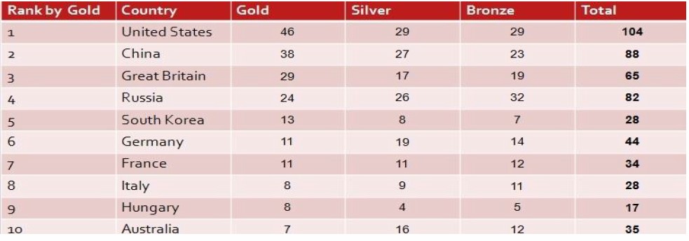 The table below shows the number of medals the top ten countries won in the London 2012 Olympic Games