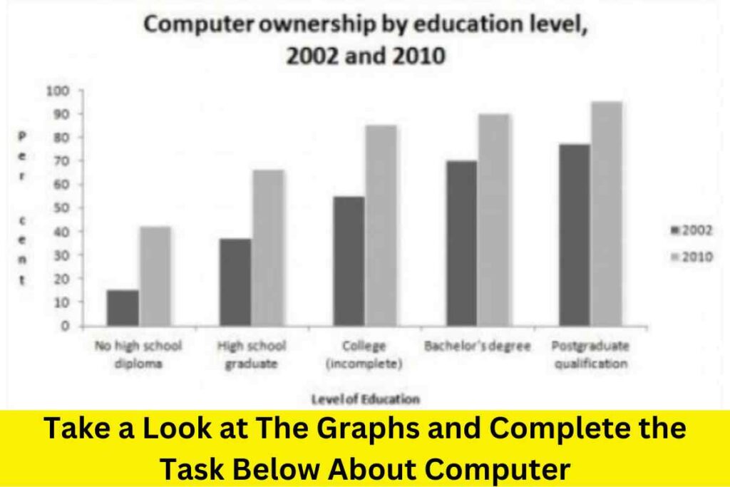 Take a Look at The Graphs and Complete the Task Below About Computer