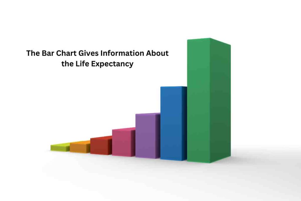 The Bar Chart Gives Information About the Life Expectancy