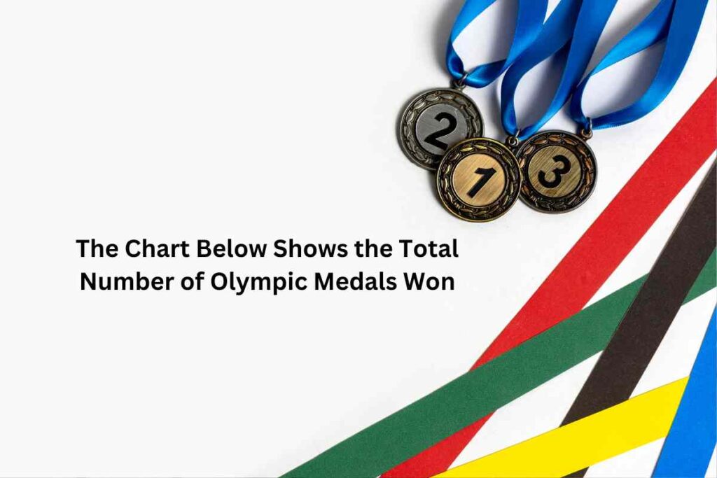The Chart Below Shows the Total Number of Olympic Medals Won