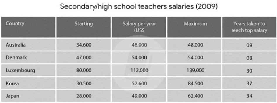The table below gives information about the salaries of secondary/high school teachers in five countries in 2009