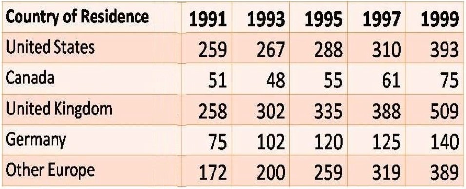 The table below shows how many tourists from five countries visited Australia in different years from 1991 -1999.