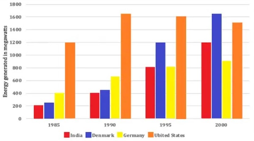 The chart below shows the amount of energy generated from wind in four countries from 1985 to 2000.