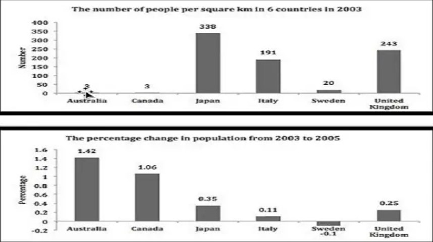 The charts below show the density of people in 2003, and the change of population from 2003 to 2005.