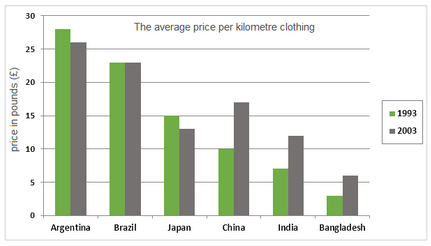 The average prices per kilometre of clothing imported into the European Union from six different countries in 1993 and 2003 are shown in the bar chart below.
