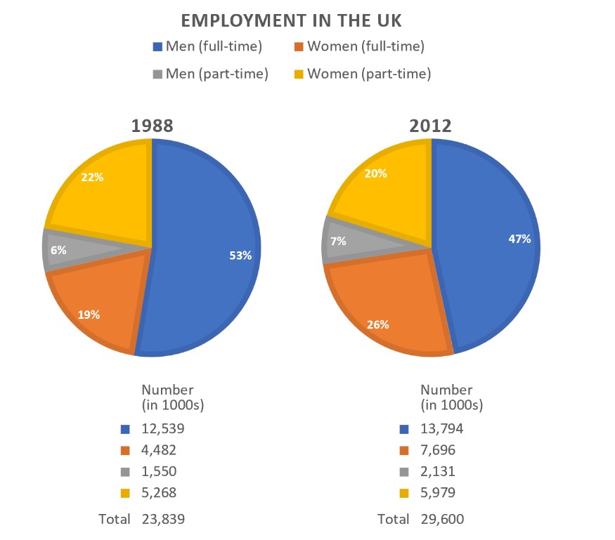 The charts give information about employment in the UK in 1998 and 2012.