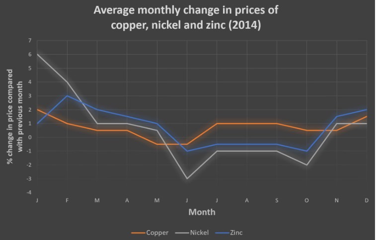 The graph below shows the average monthly change in the prices of three metals during 2014