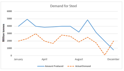 The line graphs below show the production and demand for steel in million tonnes and the number of workers employed in the steel industry in the UK in 2010