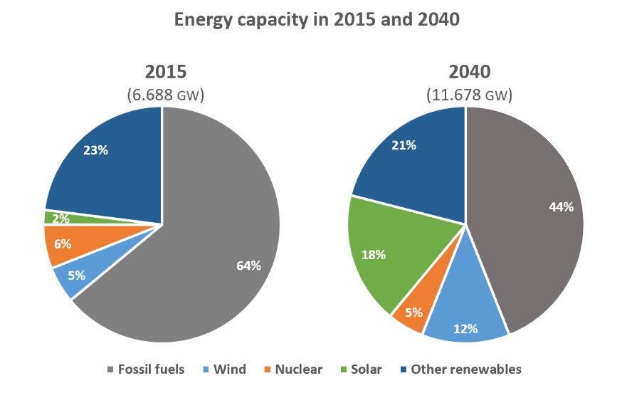 The pie charts below compare the proportion of energy capacity in gigawatts (GW) in 2015 with the predictions for 2040.