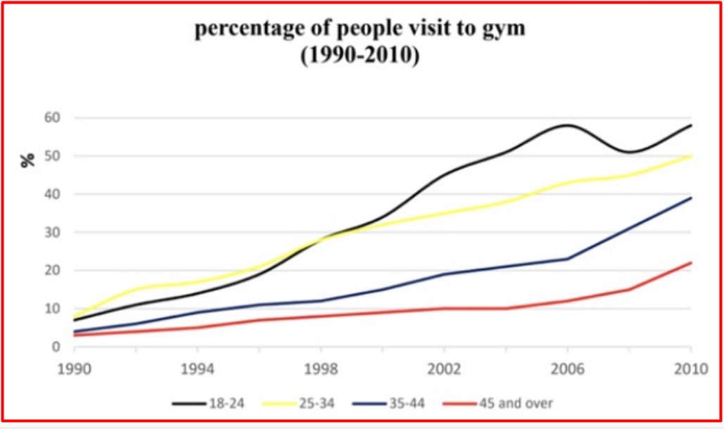 The chart below gives information about European people of different age groups who went to the gym once a month or more, between 1990 and 2010.
