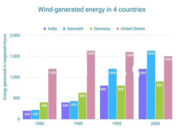 The chart below shows the amount of energy generated from wind in four countries from 1985 to 2000