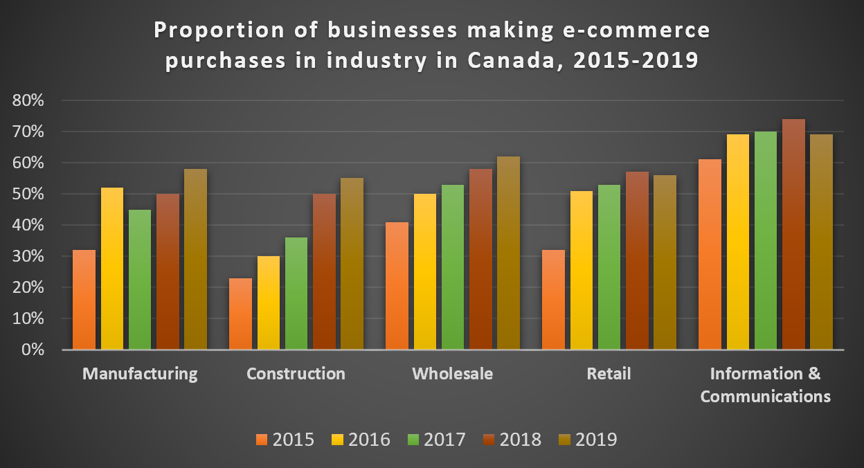 The chart below shows the proportion of businesses making e-commerce purchases by industry in Canada between 2015 and 2019.