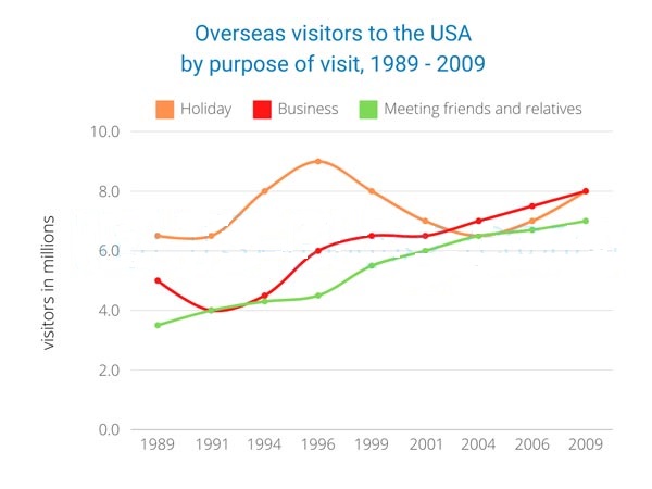 The graph below shows the number of overseas visitors who came to the USA for different purposes between 1989 and 2009. 