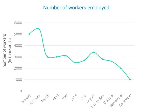 The line graphs below show the production and demand for steel in million tonnes and the number of workers employed in the steel industry in the UK in 2010.