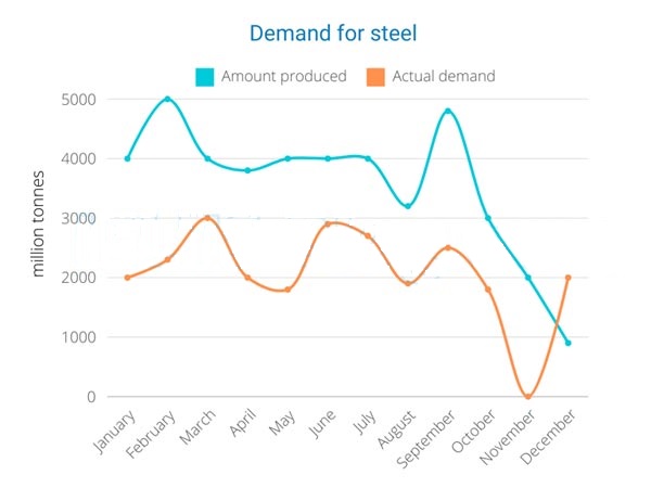 The line graphs below show the production and demand for steel in million tonnes and the number of workers employed in the steel industry in the UK in 2010. 