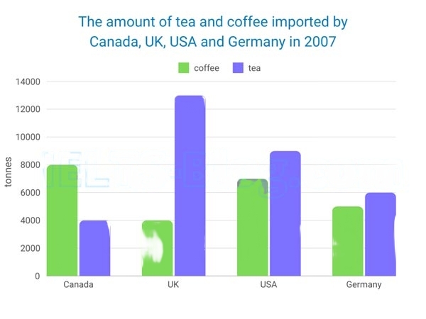 The chart below shows the amount of tea and coffee imported by Canada, UK, USA and Germany in 2007 in tonnes.