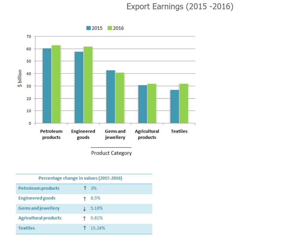 The chart below shows the value of one country’s exports in various categories during 2015 and 2016