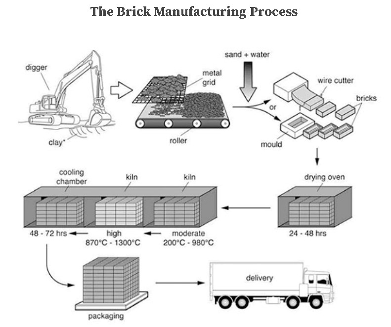 The diagram illustrates the process that is used to manufacture bricks for the building industry