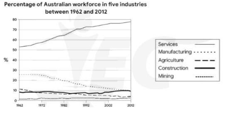 The graph below shows the percentage of the Australian workforce in five industries between 1962 and 2012