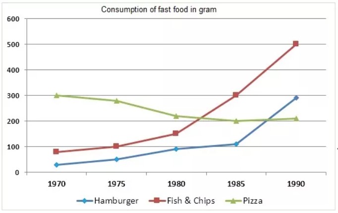 The line graph below shows the consumption of 3 different types of fast food in Britain from 1970 to 1990