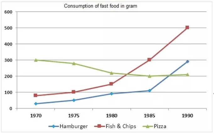 The Line Graph Below Shows The Consumption Of 3 Different Types Of Fast 