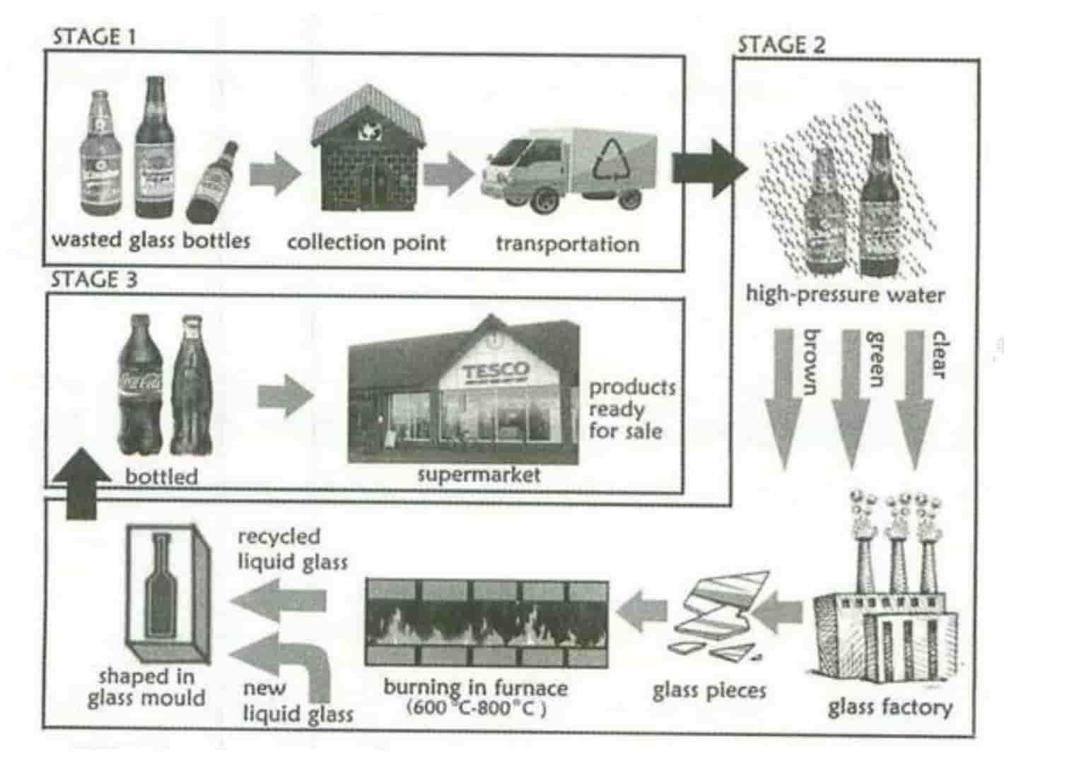 Task process. IELTS writing task 1 process. IELTS task 1 process. IELTS writing process. Process diagram IELTS.