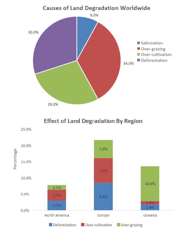 The pie chart below represents the main reasons why agricultural land becomes less productive