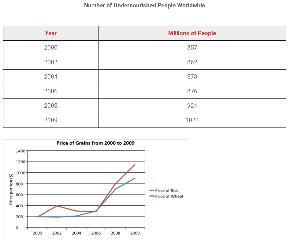 The table shows the number of people (millions) that remain undernourished worldwide from 2000 to 2009