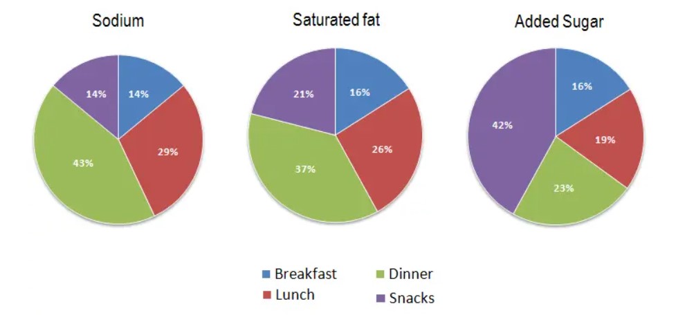 The charts below show the average percentages in typical meals of three types of nutrients, all of which may be unhealthy if eaten too much