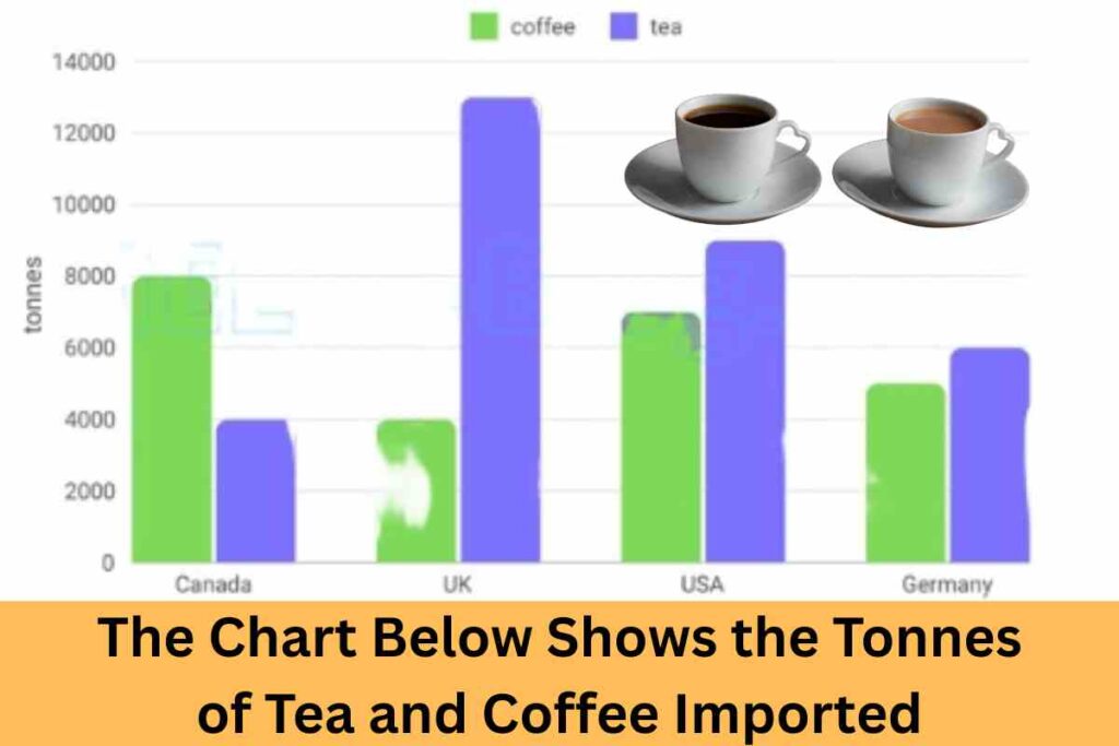 The Chart Below Shows the Tonnes of Tea and Coffee Imported