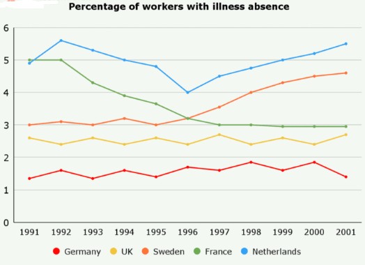The graph below shows the percentage of workers from five different European countries that were absent for a day or more due to illness from 1991 to 2001.
