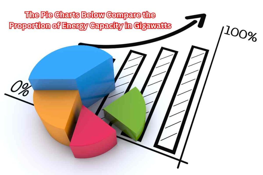 The Pie Charts Below Compare the Proportion of Energy Capacity in Gigawatts