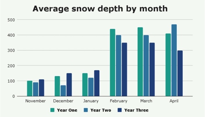 The chart below shows the depth of snow (cm) in a particular ski resort in Canada in three individual years.