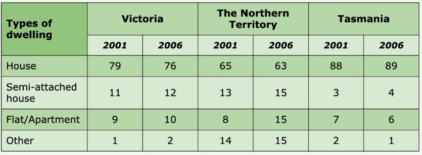 The table below shows the percentage of main types of dwelling in Victoria, the Northern Territory and Tasmania